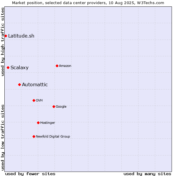 Market position of Automattic vs. Scalaxy vs. Latitude.sh