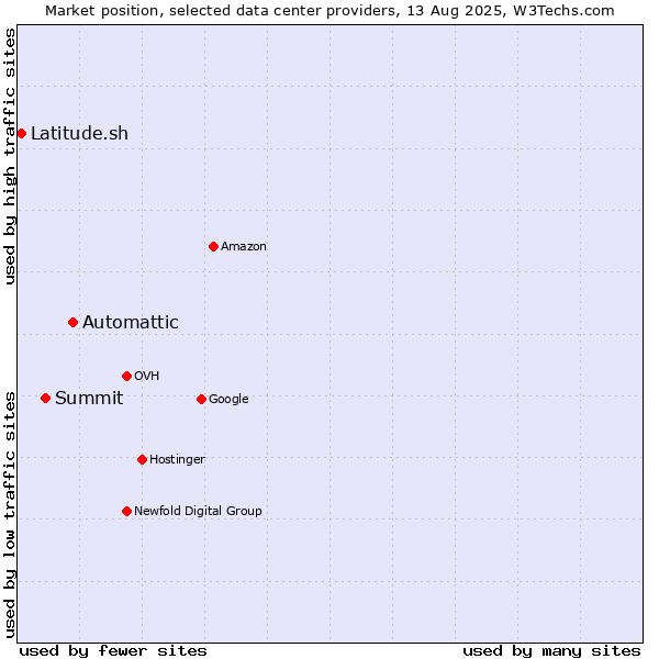 Market position of Automattic vs. Summit vs. Latitude.sh