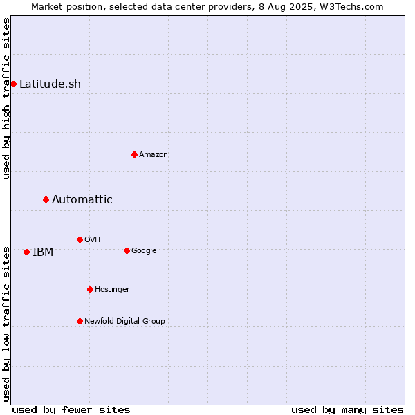 Market position of Automattic vs. IBM vs. Latitude.sh
