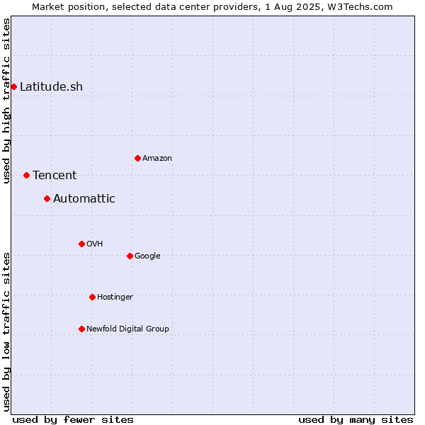 Market position of Automattic vs. Tencent vs. Latitude.sh