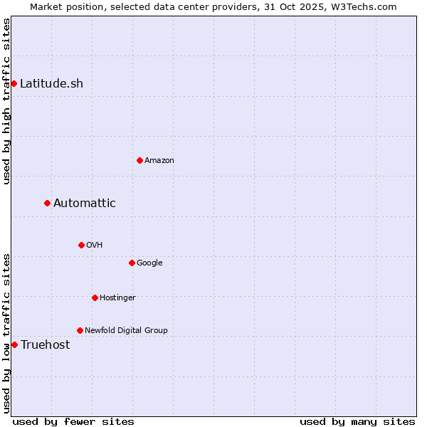 Market position of Automattic vs. Truehost vs. Latitude.sh