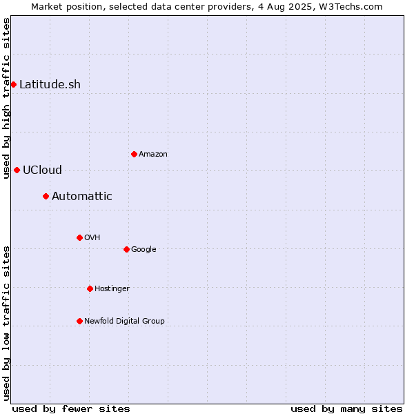 Market position of Automattic vs. UCloud vs. Latitude.sh