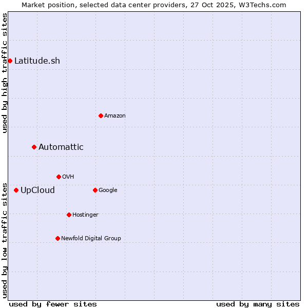 Market position of Automattic vs. UpCloud vs. Latitude.sh