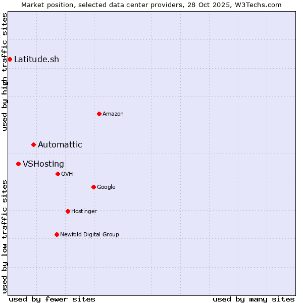 Market position of Automattic vs. VSHosting vs. Latitude.sh