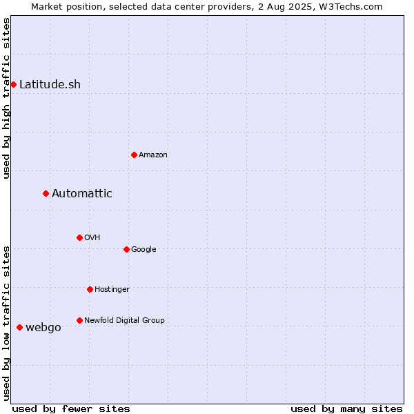 Market position of Automattic vs. webgo vs. Latitude.sh
