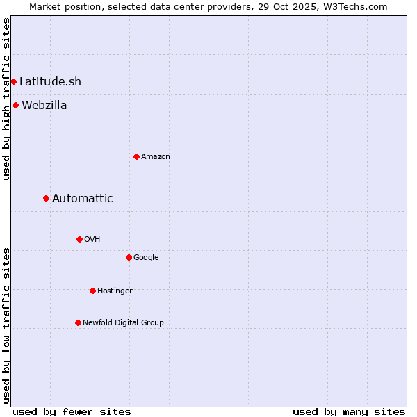 Market position of Automattic vs. Webzilla vs. Latitude.sh