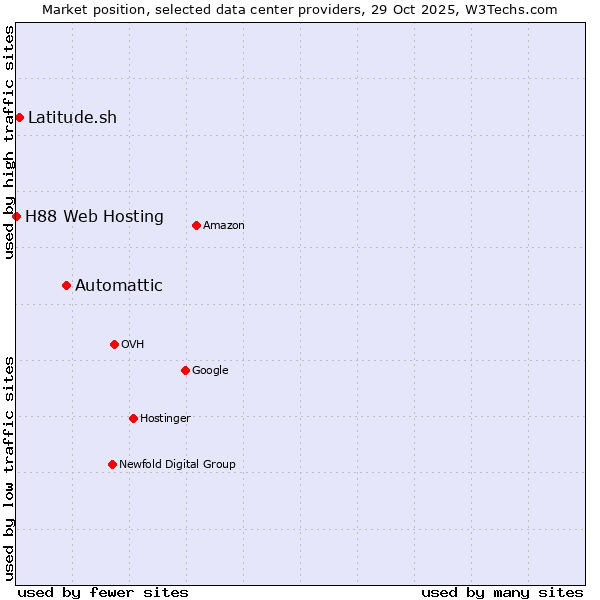 Market position of Automattic vs. Latitude.sh vs. H88 Web Hosting