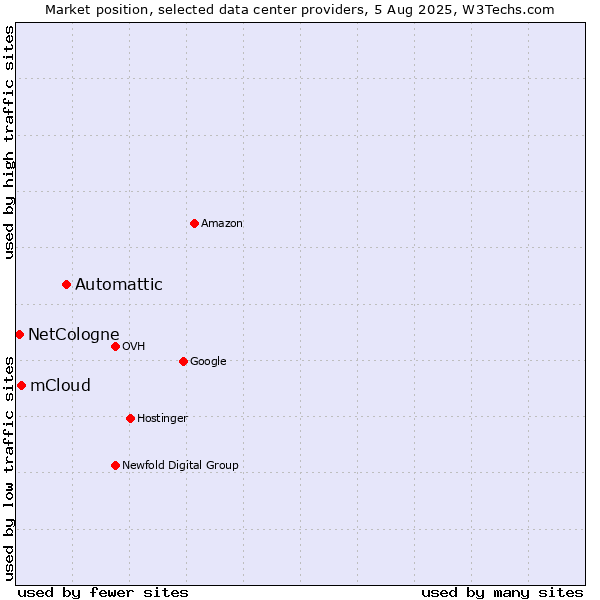 Market position of Automattic vs. mCloud vs. NetCologne