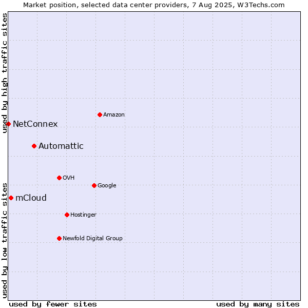 Market position of Automattic vs. mCloud vs. NetConnex
