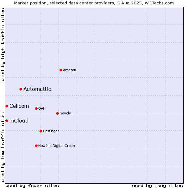 Market position of Automattic vs. Cellcom vs. mCloud