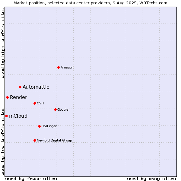 Market position of Automattic vs. Render vs. mCloud