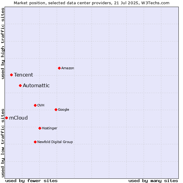 Market position of Automattic vs. Tencent vs. mCloud