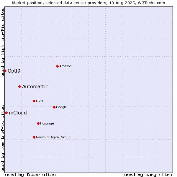 Market position of Automattic vs. mCloud vs. Opti9
