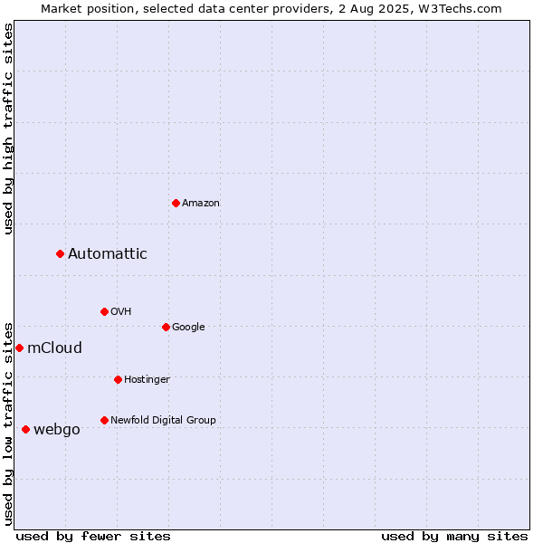 Market position of Automattic vs. webgo vs. mCloud
