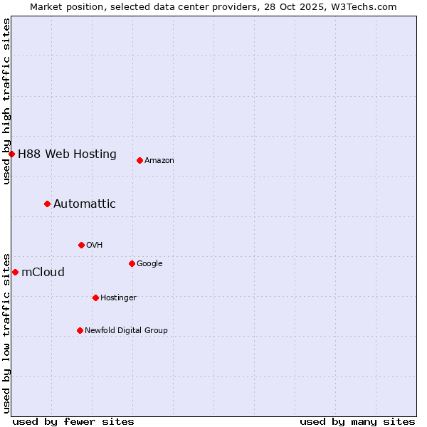 Market position of Automattic vs. mCloud vs. H88 Web Hosting