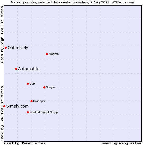 Market position of Automattic vs. Optimizely vs. Simply.com