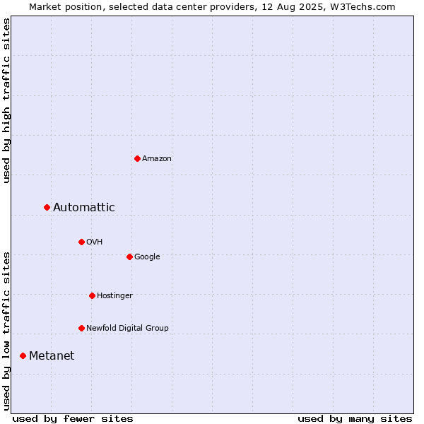 Market position of Automattic vs. Metanet