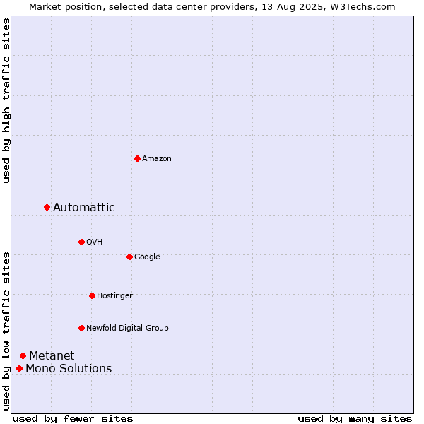 Market position of Automattic vs. Metanet vs. Mono Solutions