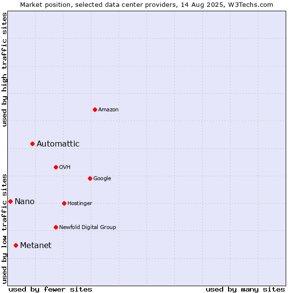 Market position of Automattic vs. Metanet vs. Nano