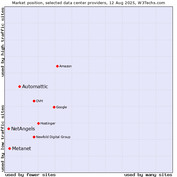 Market position of Automattic vs. Metanet vs. NetAngels