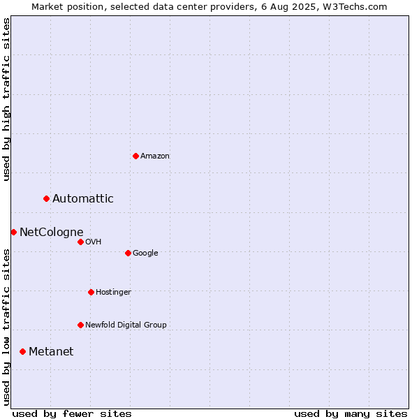 Market position of Automattic vs. Metanet vs. NetCologne