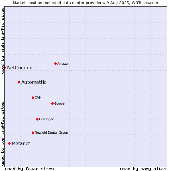 Market position of Automattic vs. Metanet vs. NetConnex