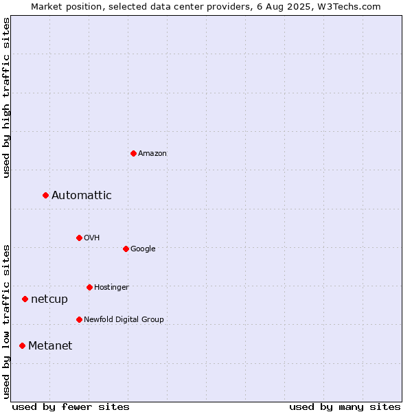 Market position of Automattic vs. netcup vs. Metanet