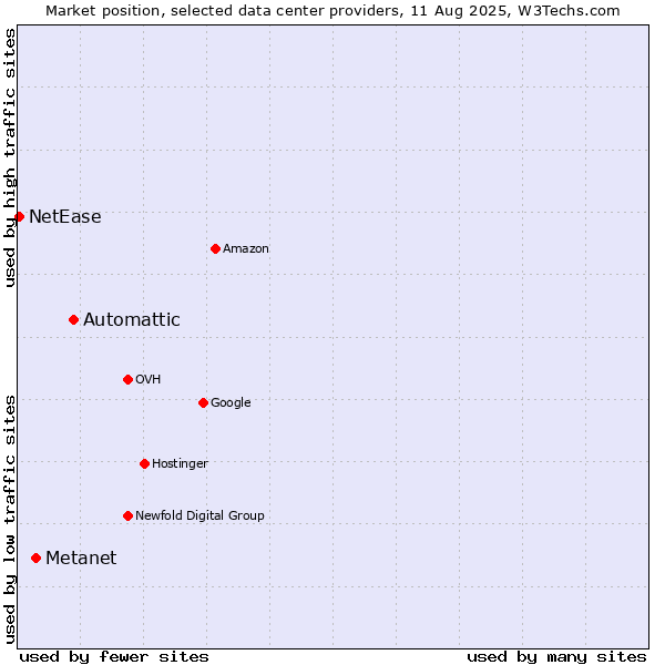 Market position of Automattic vs. Metanet vs. NetEase