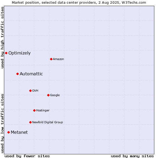 Market position of Automattic vs. Metanet vs. Optimizely