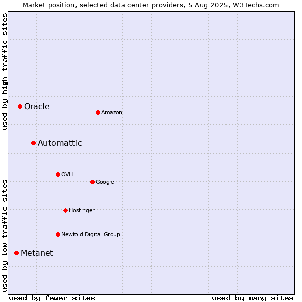 Market position of Automattic vs. Oracle vs. Metanet
