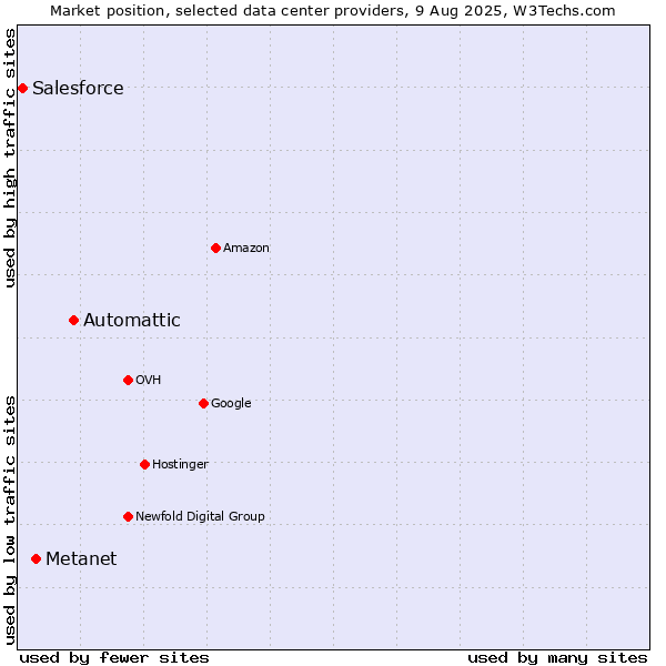 Market position of Automattic vs. Metanet vs. Salesforce