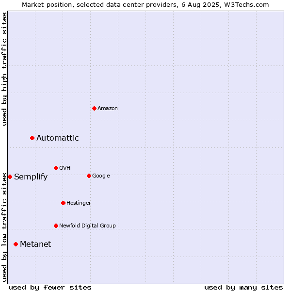Market position of Automattic vs. Metanet vs. Semplify