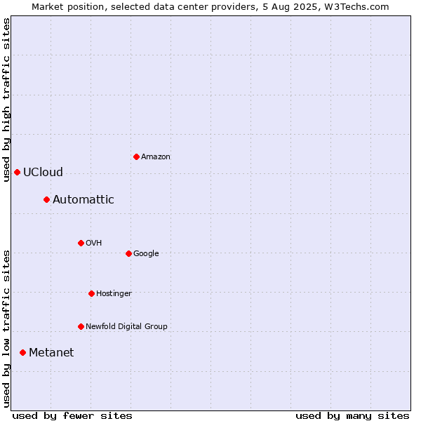 Market position of Automattic vs. Metanet vs. UCloud