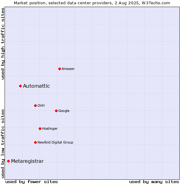 Market position of Automattic vs. Metaregistrar