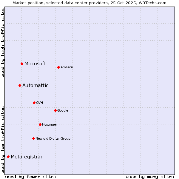 Market position of Microsoft vs. Automattic vs. Metaregistrar