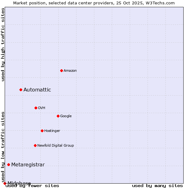 Market position of Automattic vs. Metaregistrar vs. Midphase