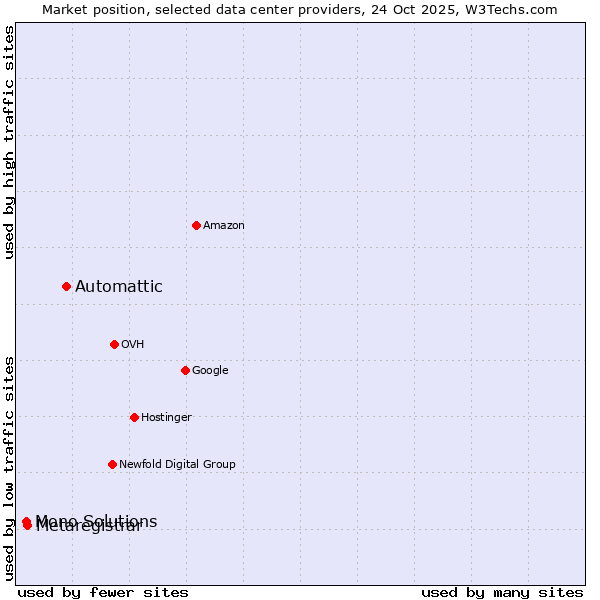 Market position of Automattic vs. Metaregistrar vs. Mono Solutions