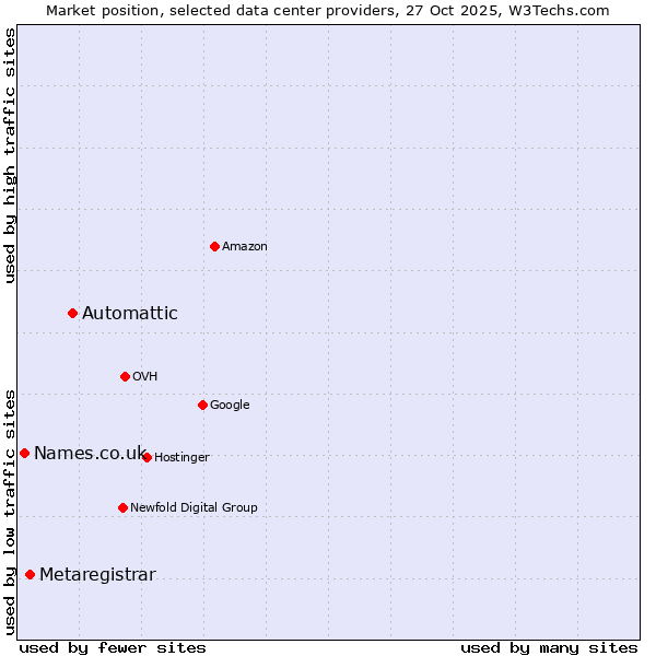 Market position of Automattic vs. Metaregistrar vs. Names.co.uk