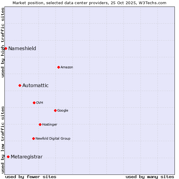 Market position of Automattic vs. Metaregistrar vs. Nameshield