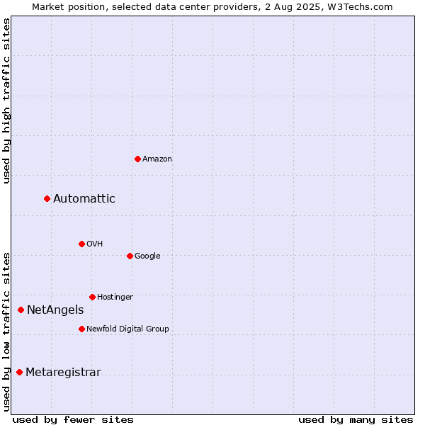 Market position of Automattic vs. NetAngels vs. Metaregistrar