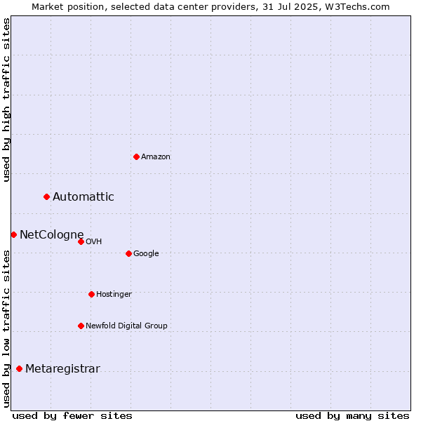 Market position of Automattic vs. Metaregistrar vs. NetCologne