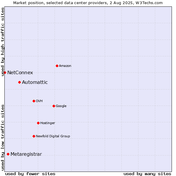 Market position of Automattic vs. Metaregistrar vs. NetConnex