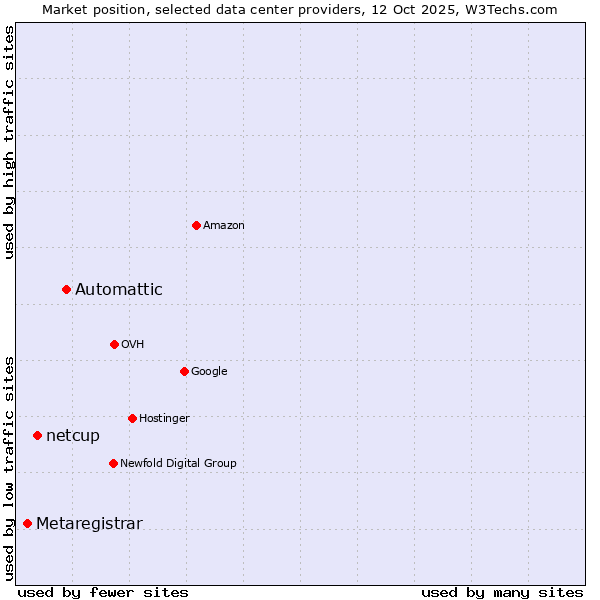 Market position of Automattic vs. netcup vs. Metaregistrar