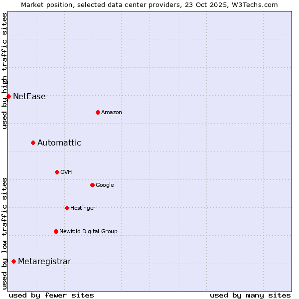 Market position of Automattic vs. Metaregistrar vs. NetEase