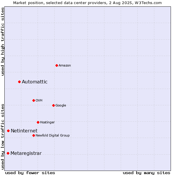 Market position of Automattic vs. Netinternet vs. Metaregistrar