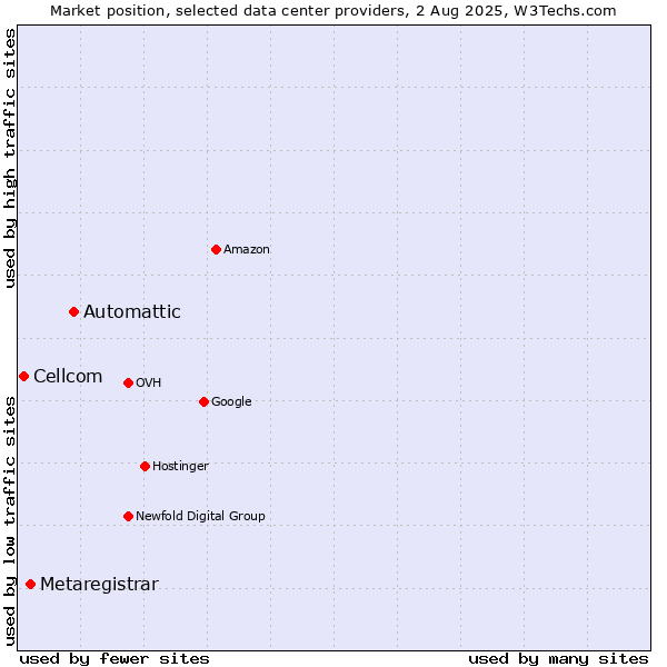 Market position of Automattic vs. Metaregistrar vs. Cellcom