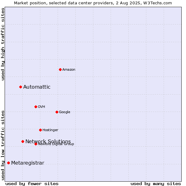 Market position of Network Solutions vs. Automattic vs. Metaregistrar