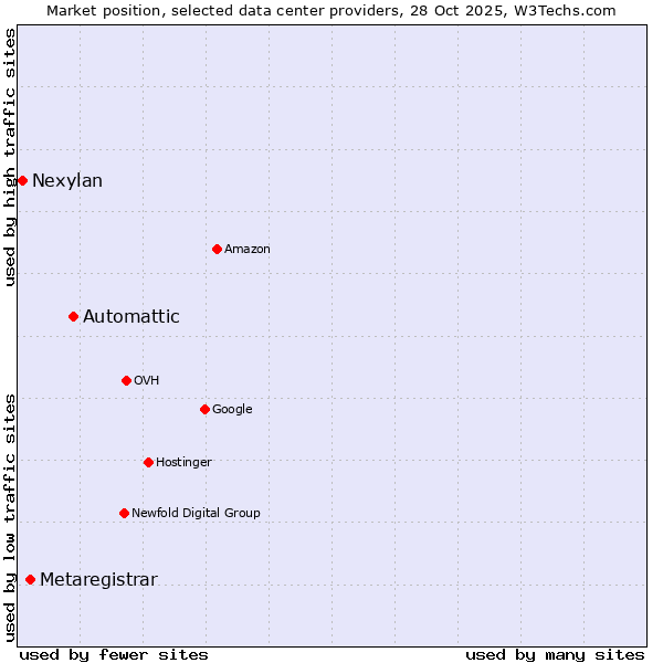 Market position of Automattic vs. Metaregistrar vs. Nexylan