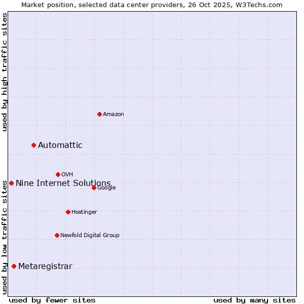 Market position of Automattic vs. Metaregistrar vs. Nine Internet Solutions