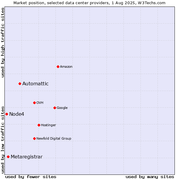 Market position of Automattic vs. Metaregistrar vs. Node4